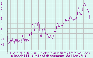 Courbe du refroidissement olien pour Sorcy-Bauthmont (08)