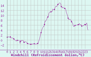 Courbe du refroidissement olien pour Saint-Julien-en-Quint (26)