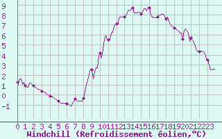 Courbe du refroidissement olien pour Droue-sur-Drouette (28)