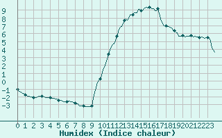 Courbe de l'humidex pour Saint-Paul-lez-Durance (13)