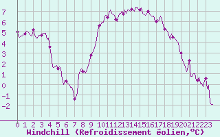 Courbe du refroidissement olien pour Jabbeke (Be)
