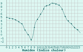 Courbe de l'humidex pour La Meyze (87)