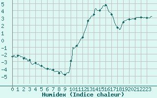 Courbe de l'humidex pour Auffargis (78)