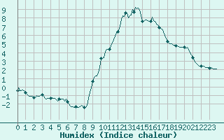 Courbe de l'humidex pour Champtercier (04)