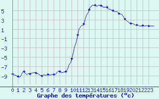 Courbe de tempratures pour Recoubeau (26)