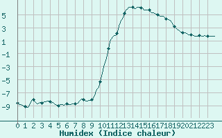 Courbe de l'humidex pour Recoubeau (26)