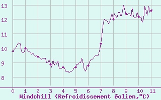 Courbe du refroidissement olien pour Belmont - Champ du Feu (67)