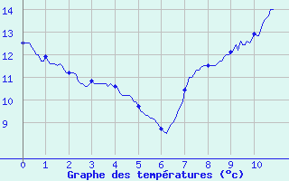 Courbe de tempratures pour Courdimanche (91)