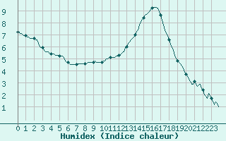 Courbe de l'humidex pour Preonzo (Sw)