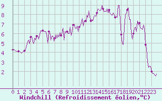 Courbe du refroidissement olien pour Baye (51)