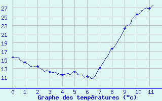 Courbe de tempratures pour Saint-Maximin-la-Sainte-Baume (83)