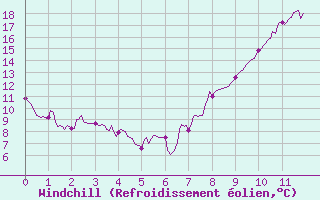 Courbe du refroidissement olien pour Magnac-Laval (87)