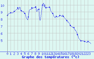 Courbe de tempratures pour Pointe du Plomb (17)