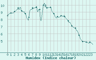 Courbe de l'humidex pour Pointe du Plomb (17)