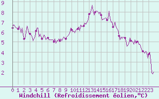 Courbe du refroidissement olien pour Pouzauges (85)