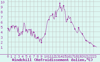 Courbe du refroidissement olien pour Saint-Brevin (44)