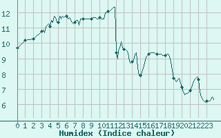 Courbe de l'humidex pour Gurande (44)