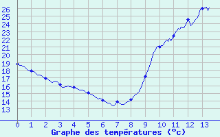 Courbe de tempratures pour Villefranche (69)