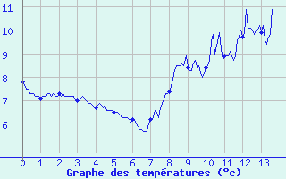 Courbe de tempratures pour Bassurels (48)