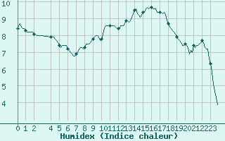 Courbe de l'humidex pour Saint-Julien-en-Quint (26)