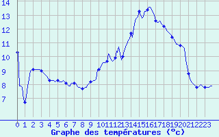 Courbe de tempratures pour Laval-sur-Vologne (88)