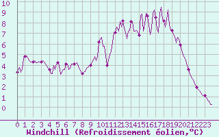 Courbe du refroidissement olien pour Puzeaux (80)