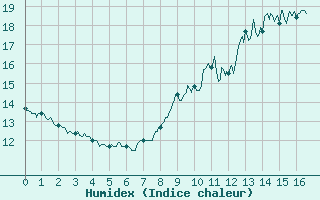 Courbe de l'humidex pour Les Plans (34)