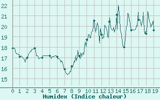 Courbe de l'humidex pour Rennes (35)