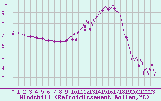 Courbe du refroidissement olien pour Chatelus-Malvaleix (23)