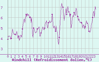 Courbe du refroidissement olien pour Ciudad Real (Esp)