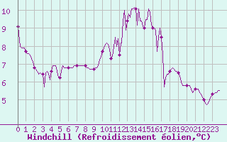 Courbe du refroidissement olien pour Saclas (91)