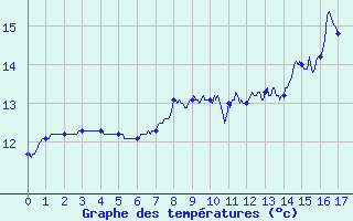 Courbe de tempratures pour Aulnois-sous-Laon (02)