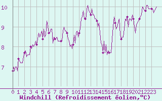 Courbe du refroidissement olien pour Jarnages (23)