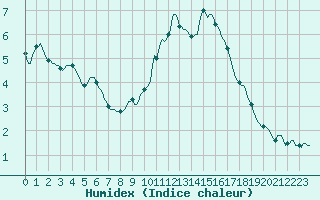 Courbe de l'humidex pour Monts-sur-Guesnes (86)