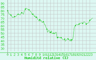Courbe de l'humidit relative pour Blac (69)