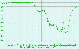 Courbe de l'humidit relative pour Tour-en-Sologne (41)