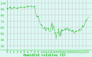 Courbe de l'humidit relative pour Preonzo (Sw)