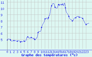 Courbe de tempratures pour Xertigny-Moyenpal (88)