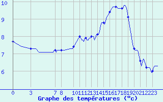 Courbe de tempratures pour Sivry-Rance (Be)