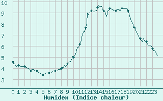Courbe de l'humidex pour Saint-Paul-lez-Durance (13)