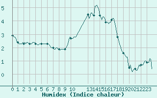 Courbe de l'humidex pour Bard (42)