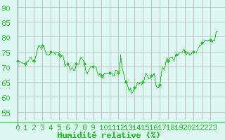 Courbe de l'humidit relative pour Silly (Be)