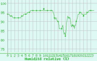 Courbe de l'humidit relative pour Donnemarie-Dontilly (77)