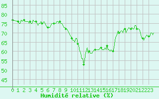 Courbe de l'humidit relative pour Grimentz (Sw)