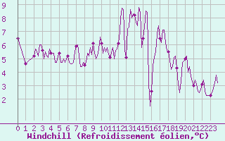 Courbe du refroidissement olien pour Saint-Paul-des-Landes (15)