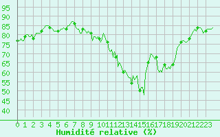 Courbe de l'humidit relative pour Bulson (08)
