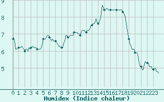 Courbe de l'humidex pour Bois-de-Villers (Be)
