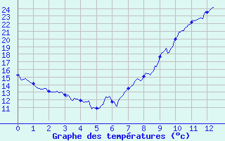 Courbe de tempratures pour Lr (18)