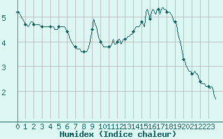 Courbe de l'humidex pour Almenches (61)