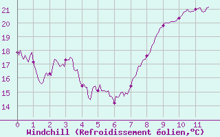Courbe du refroidissement olien pour Grenoble/St-Etienne-St-Geoirs (38)